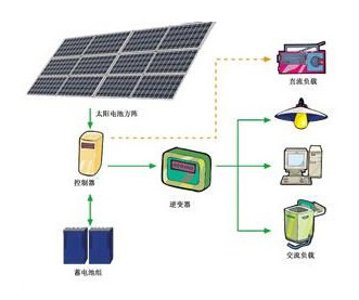 光伏發電系統的分類與應用（圖）
