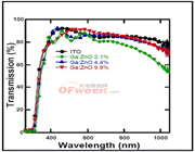 PNNL/NREL�F���ʾ���õ�GZOTCO