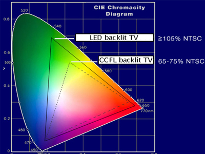 LEDҺ���ҕ��ɫ�򷶇��ܔUչ��NTSC�˜ʵ�105%������ľ���ʹ��LED����Դ������y��CCFL����Դ��