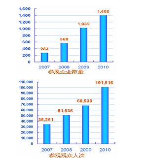 SNEC2011展會(huì)介紹數(shù)據(jù)統(tǒng)圖