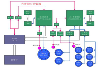 看高壓變頻器如何在各行業中實現節能