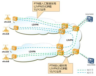 LTE時代的PTN演進：10GE和40GE技術(shù)在城域傳送網(wǎng)中的應用