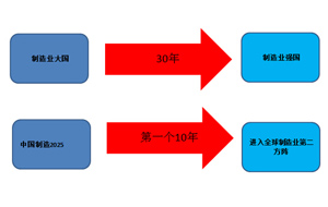 《中國制造2025》九大戰(zhàn)略任務(wù)