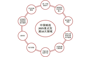 中國制造2025激活十大制造業(yè)領(lǐng)域